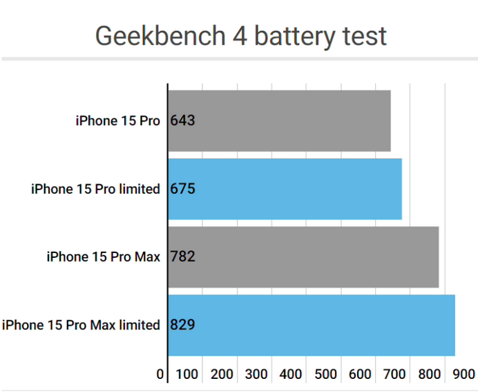 陆丰apple维修站iPhone15Pro的ProMotion高刷功能耗电吗