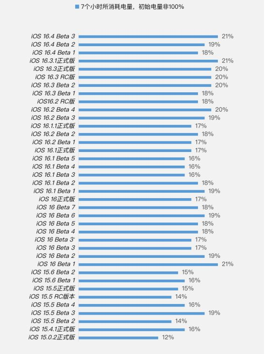 陆丰苹果手机维修分享iOS 16.4 Beta 3续航跑分等测试结果汇总 