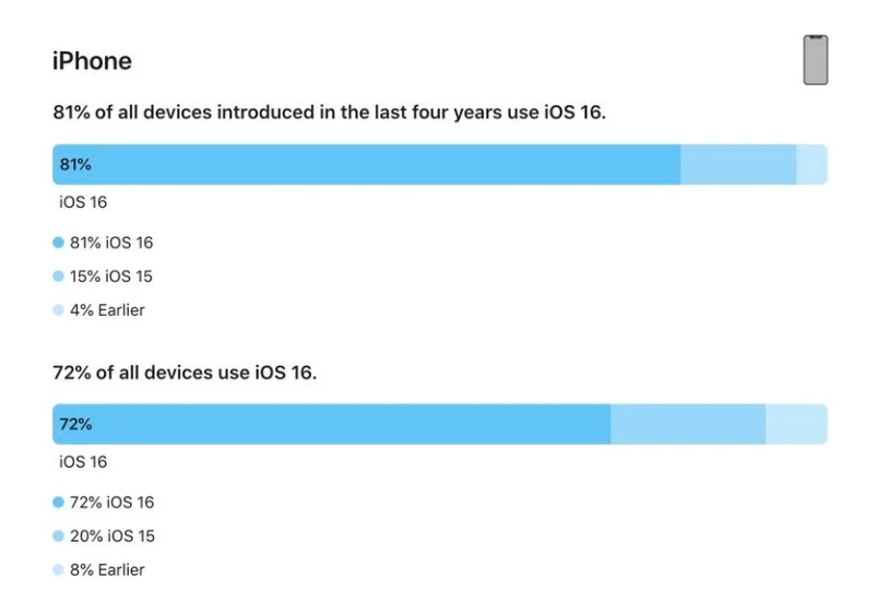 陆丰苹果手机维修分享iOS 16 / iPadOS 16 安装率 