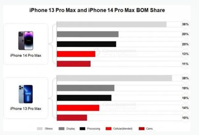 陆丰苹果手机维修分享iPhone 14 Pro的成本和利润 