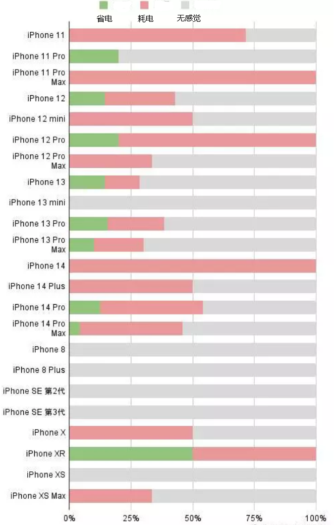 陆丰苹果手机维修分享iOS16.2太耗电怎么办？iOS16.2续航不好可以降级吗？ 