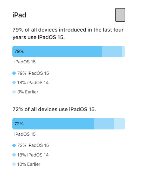 陆丰苹果手机维修分享iOS 16将至，iOS 15安装率怎么样 