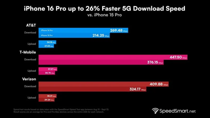 陆丰苹果手机维修分享iPhone 16 Pro 系列的 5G 速度 