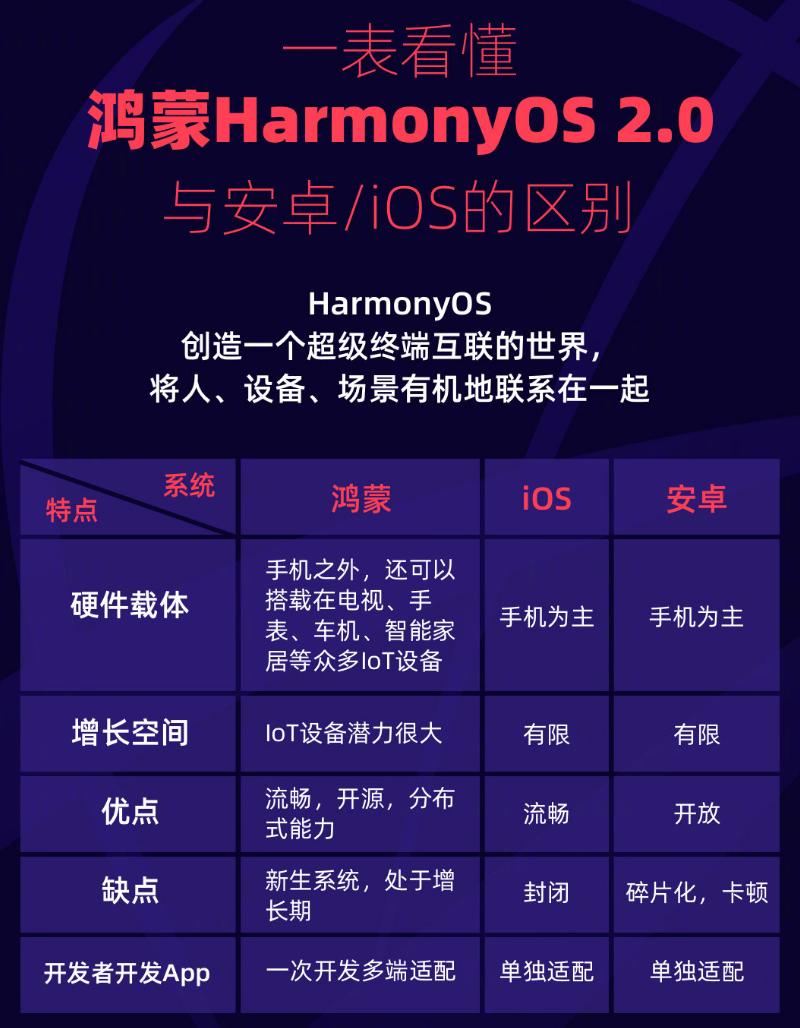 陆丰苹果手机维修分享华为鸿蒙 OS 与安卓以及 iOS 都有什么区别 