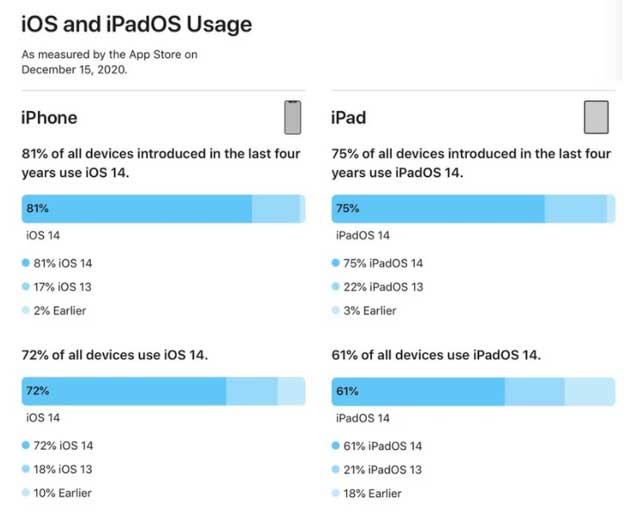 陆丰苹果手机维修分享有多少用户更新了 iOS 14 