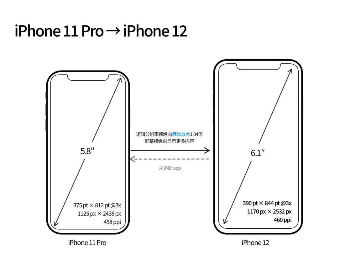 陆丰苹果手机维修分享iPhone 12 mini 和 iPhone 12 Pro 的尺寸变化会改变显示内容吗 